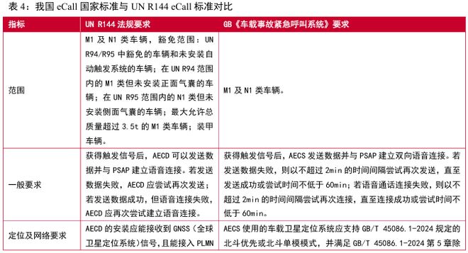 国标应用元年！eCall 开启汽车安全新局护航自动驾驶(图9)