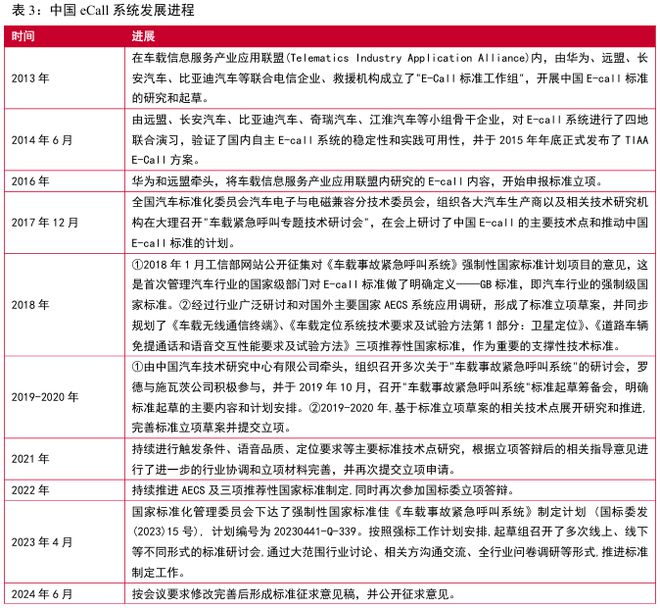 国标应用元年！eCall 开启汽车安全新局护航自动驾驶(图7)