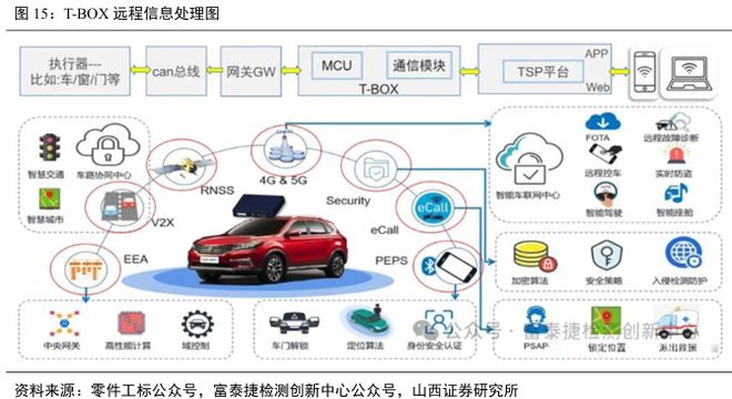 国标应用元年！eCall 开启汽车安全新局护航自动驾驶(图17)