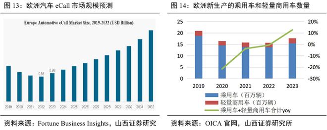 国标应用元年！eCall 开启汽车安全新局护航自动驾驶(图16)