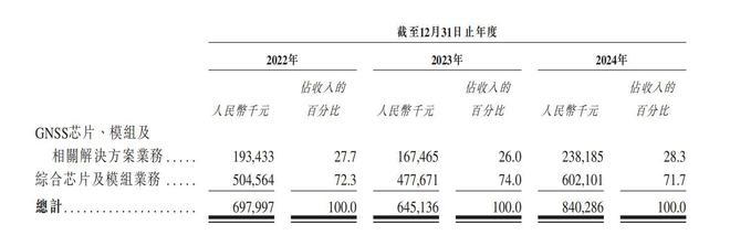 华大北斗赴港IPO：为共享单车等提供导航芯片去年亏损14亿元(图1)