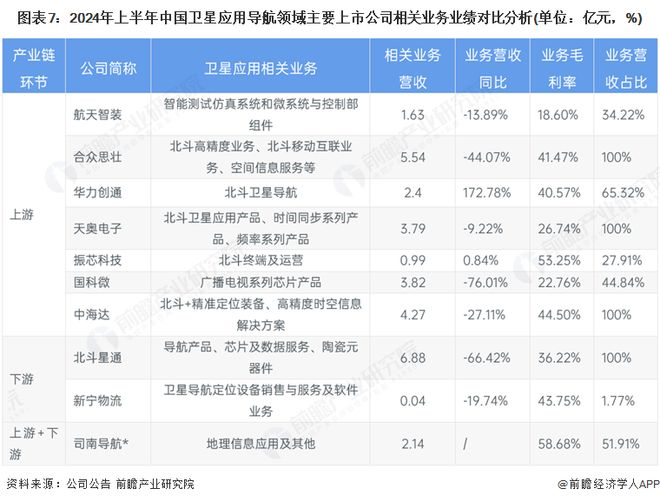 【全网最全】2025年中国卫星应用行业上市公司全方位对比（附业务布局汇总、业绩对比、业务规划等）(图7)