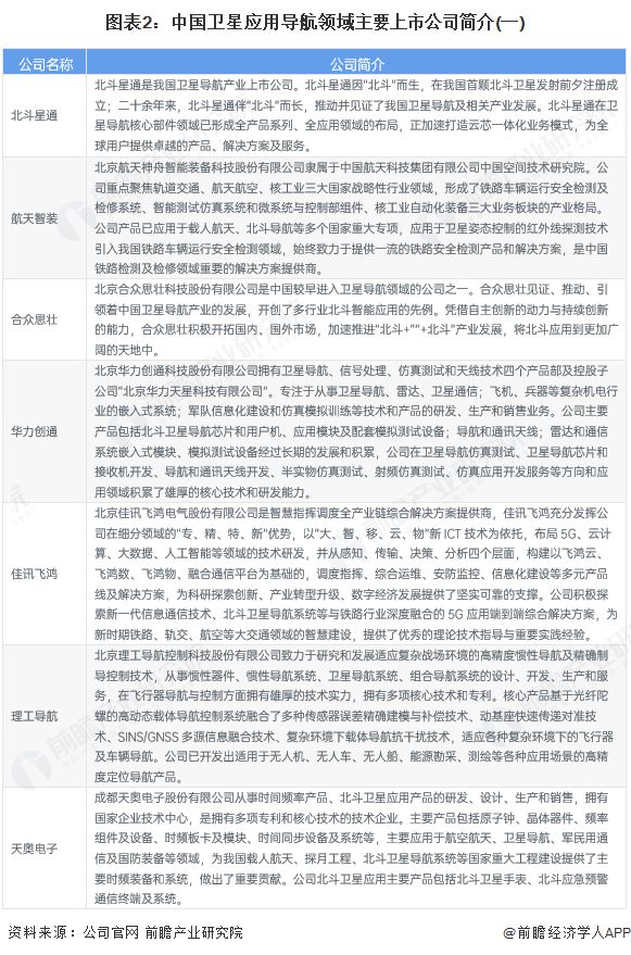 【全网最全】2025年中国卫星应用行业上市公司全方位对比（附业务布局汇总、业绩对比、业务规划等）(图2)
