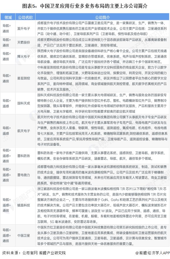 【全网最全】2025年中国卫星应用行业上市公司全方位对比（附业务布局汇总、业绩对比、业务规划等）(图5)