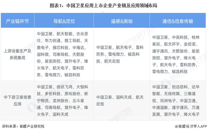 【全网最全】2025年中国卫星应用行业上市公司全方位对比（附业务布局汇总、业绩对比、业务规划等）(图1)