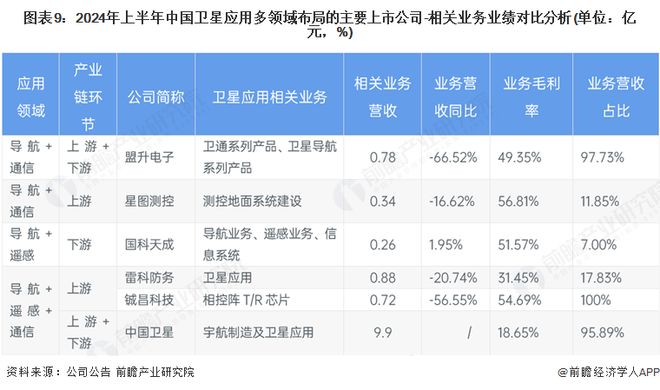 【全网最全】2025年中国卫星应用行业上市公司全方位对比（附业务布局汇总、业绩对比、业务规划等）(图9)
