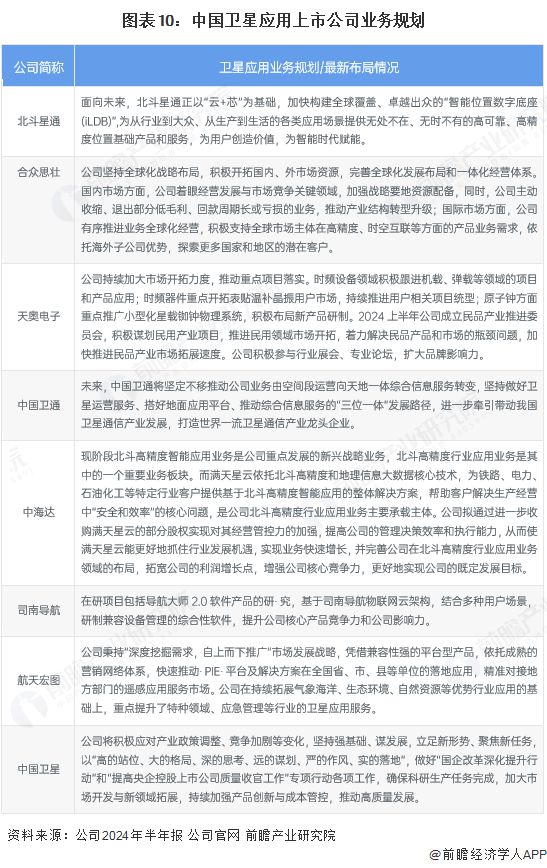 【全网最全】2025年中国卫星应用行业上市公司全方位对比（附业务布局汇总、业绩对比、业务规划等）(图10)