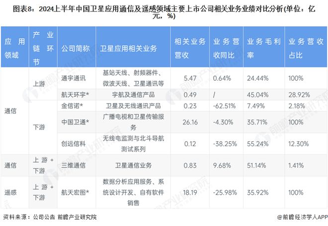 【全网最全】2025年中国卫星应用行业上市公司全方位对比（附业务布局汇总、业绩对比、业务规划等）(图8)