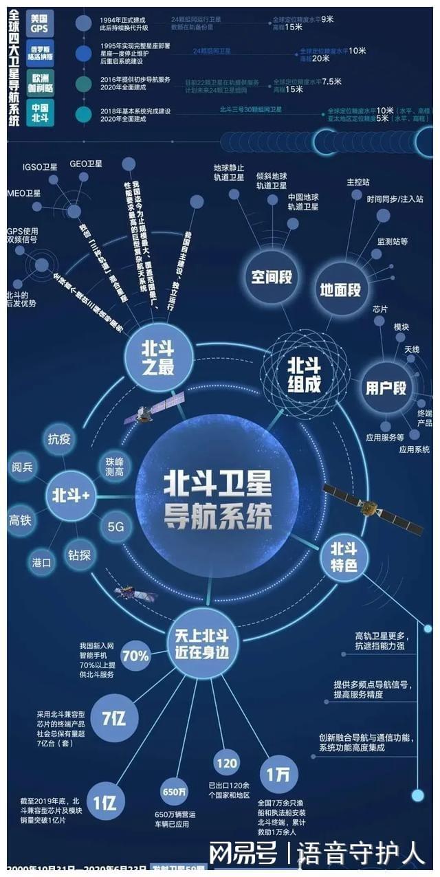 美国这么厉害中国北斗打破GPS垄断它怎么不制裁了？(图8)