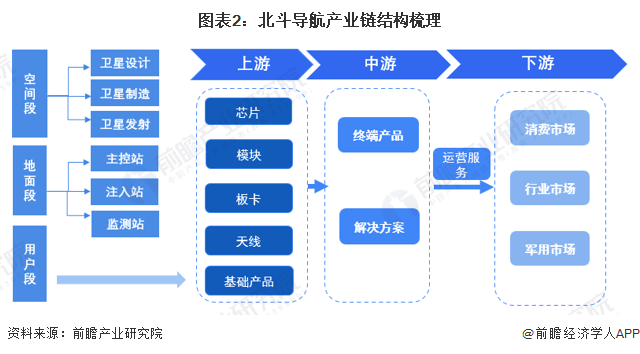 北斗导航产业招商清单：北斗星通、华测导航、四维图新等最新投资动向【附关键企业名录】(图2)