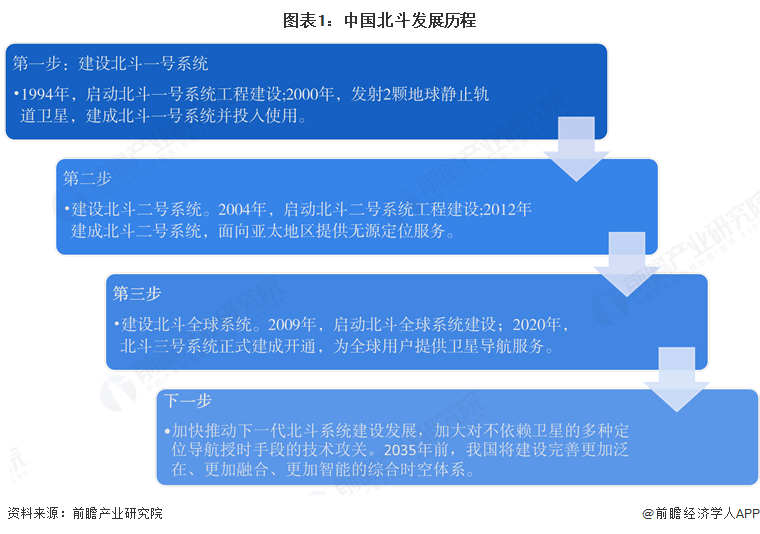 北斗导航产业招商清单：北斗星通、华测导航、四维图新等最新投资动向【附关键企业名录】(图1)