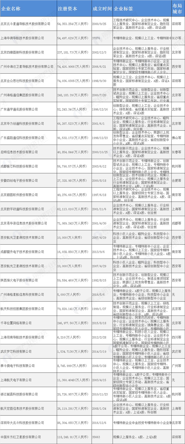 北斗导航产业招商清单：北斗星通、华测导航、四维图新等最新投资动向【附关键企业名录】(图5)