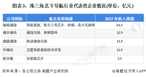 北斗导航产业招商清单：北斗星通、华测导航、四维图新等最新投资动向【附关键企业名录】(图9)