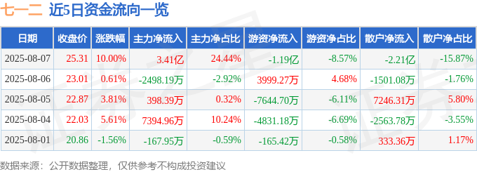 8月7日七一二（603712）涨停分析：治理优化、军工订单及卫星通信突破驱动(图1)