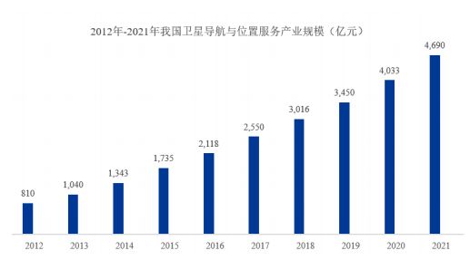 卫星导航定位行业发展态势