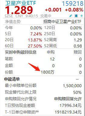 星网计划进入密集发射阶段卫星产业ETF(159218)强势翻红！中国卫星、长江通信、电科芯片领涨