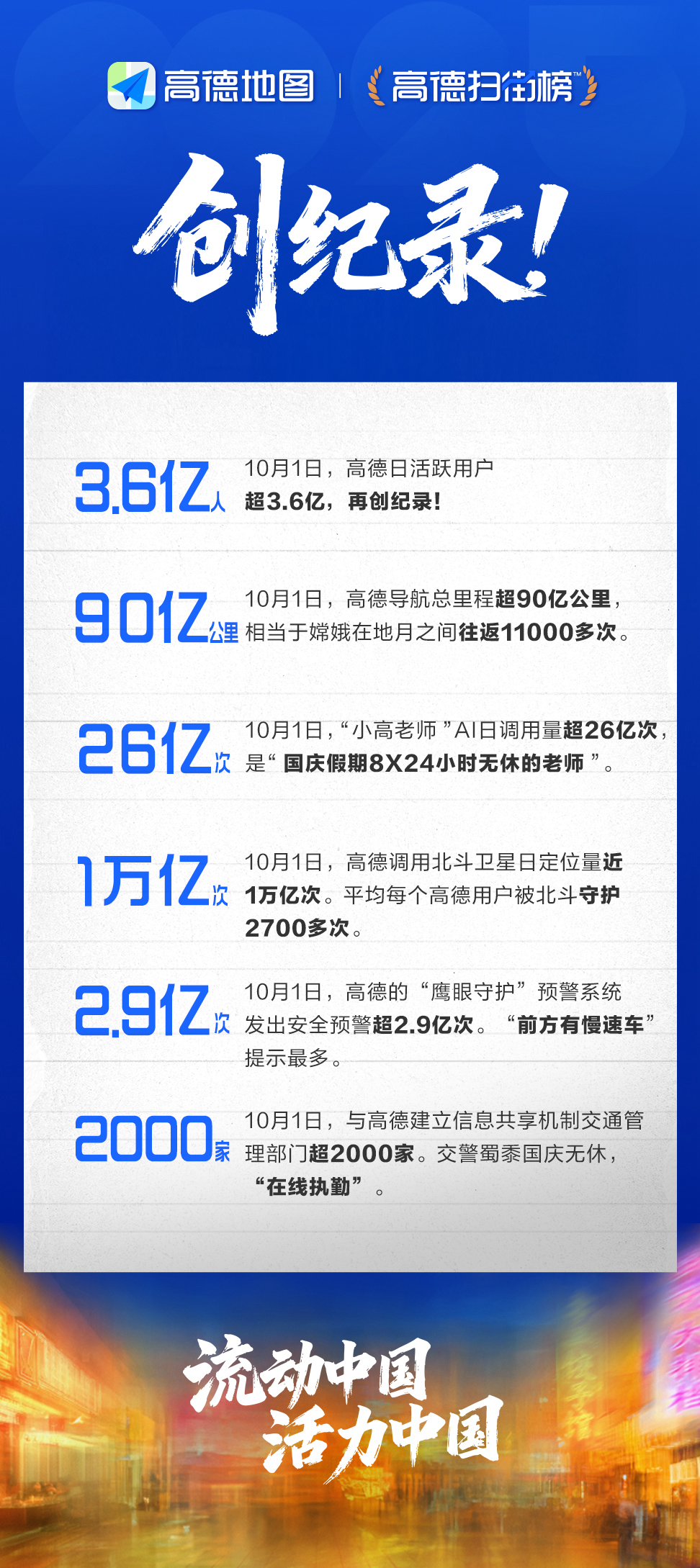 创纪录！高德调用北斗卫星日定位量近1万亿次