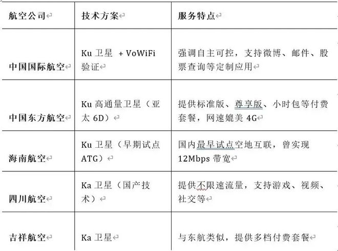 星链Starlink：机上Wi-Fi 的游戏规则改变者(图4)