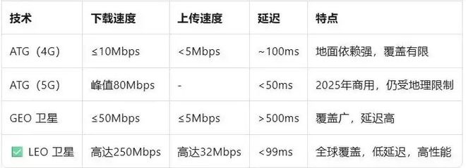 星链Starlink：机上Wi-Fi 的游戏规则改变者(图3)
