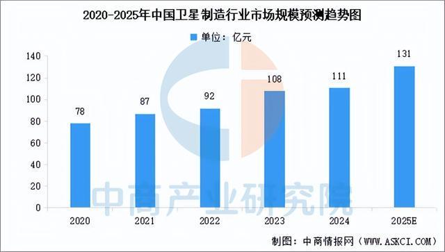 2025年中国卫星互联网产业链图谱及投资布局分析(图2)
