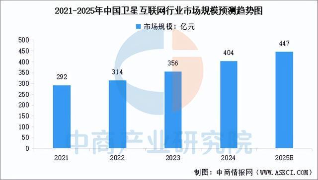 2025年中国卫星互联网产业链图谱及投资布局分析(图8)