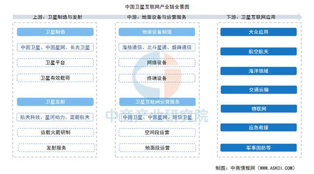 2025年中国卫星互联网产业链图谱及投资布局分析
