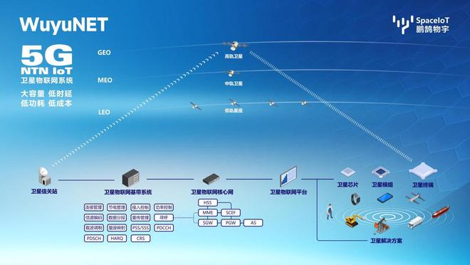 航天+6G双线G NTN卫星物联网“中国方案”(图2)