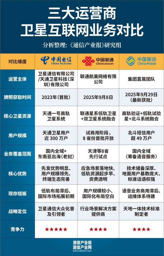 谁主新局？三大运营商进击卫星通信（附图）(图4)