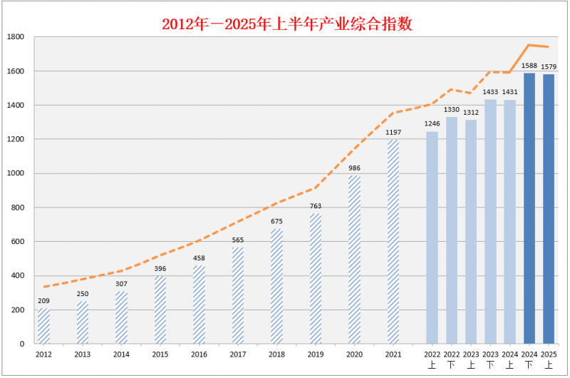 1579点！《2025中国北斗产业发展指数报告》发布