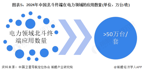 2025年北斗导航应用现状分析 北斗终端设备保有量超20亿台套【组图】(图5)