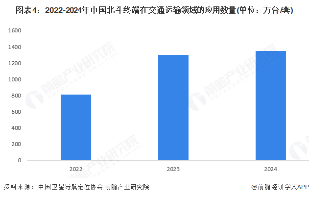 2025年北斗导航应用现状分析 北斗终端设备保有量超20亿台套【组图】(图4)