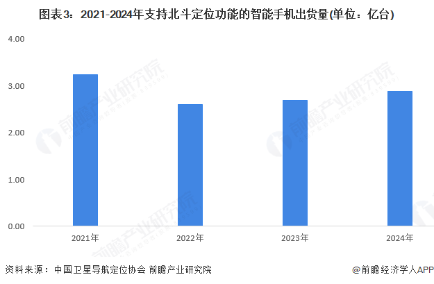 2025年北斗导航应用现状分析 北斗终端设备保有量超20亿台套【组图】(图3)