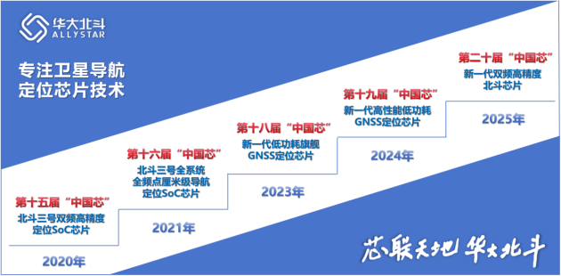 华大北斗连续三年荣膺“中国芯”优秀技术创新产品奖(图4)