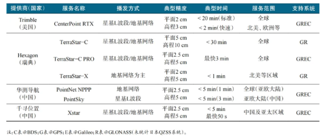 北斗高精度定位技术变革！