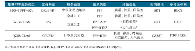 北斗高精度定位技术变革！(图2)