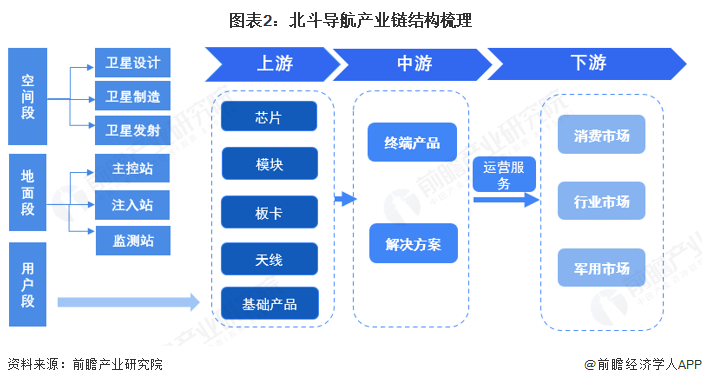 预见2025：《2025年中国北斗导航行业全景图谱》（附供需情况、竞争格局、发展前景等）(图2)