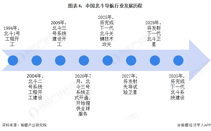 预见2025：《2025年中国北斗导航行业全景图谱》（附供需情况、竞争格局、发展前景等）(图4)