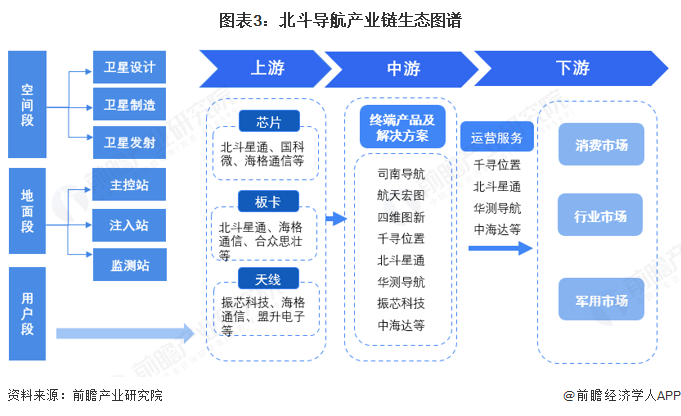 预见2025：《2025年中国北斗导航行业全景图谱》（附供需情况、竞争格局、发展前景等）(图3)