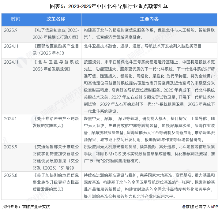预见2025：《2025年中国北斗导航行业全景图谱》（附供需情况、竞争格局、发展前景等）(图5)
