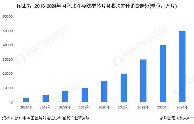 预见2025：《2025年中国北斗导航行业全景图谱》（附供需情况、竞争格局、发展前景等）(图7)