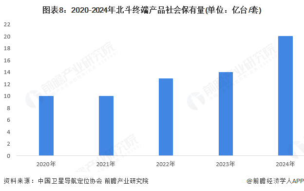 预见2025：《2025年中国北斗导航行业全景图谱》（附供需情况、竞争格局、发展前景等）(图8)
