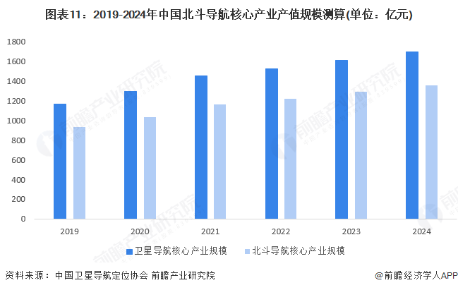 预见2025：《2025年中国北斗导航行业全景图谱》（附供需情况、竞争格局、发展前景等）(图11)