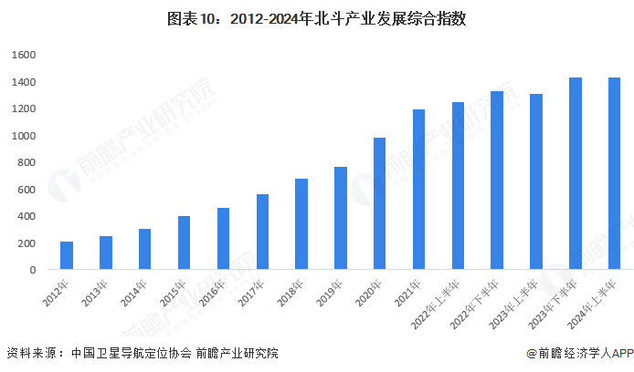 预见2025：《2025年中国北斗导航行业全景图谱》（附供需情况、竞争格局、发展前景等）(图10)