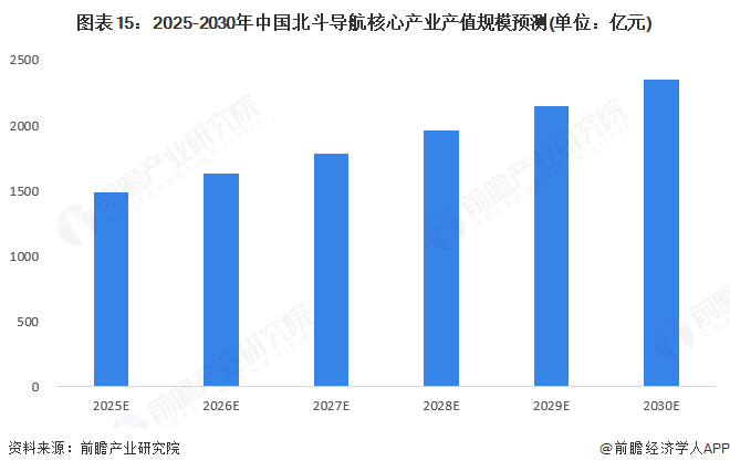 预见2025：《2025年中国北斗导航行业全景图谱》（附供需情况、竞争格局、发展前景等）(图15)