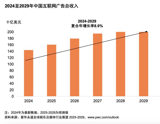 从全球到中国娱乐及媒体行业展望（2025-2029）(图5)