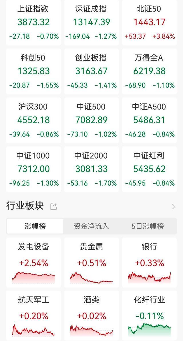 ETF收评 A股三大指数下跌CPO板块下挫通信ETF、通信设备跌3%卫星涨148%房地产基金跌355%