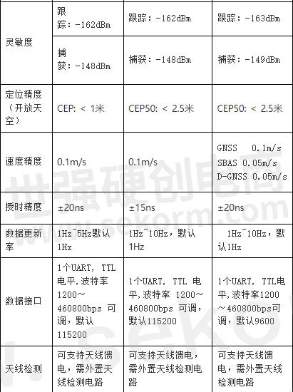 【产品】支持B1C频段的北斗三号定位模块单模和多模模式定位满足国产终端需求(图2)