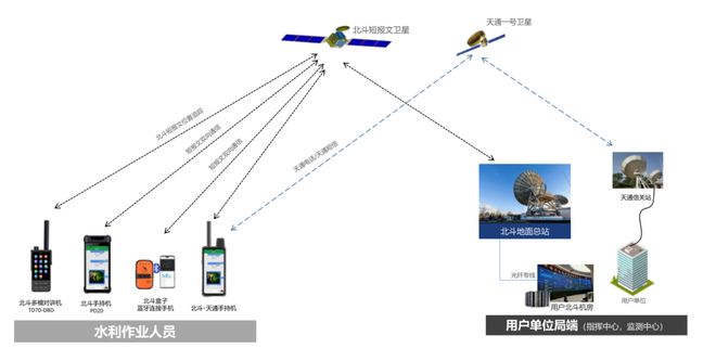 基于北斗三号短报文的水利作业人员定位通信方案(图2)
