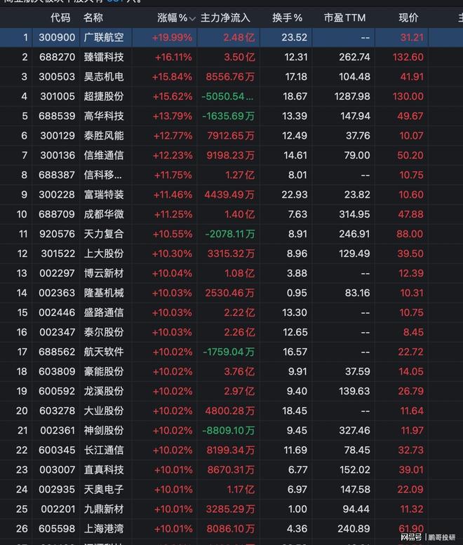 太牛了又是33个商业航天龙头集体涨停社保提前埋伏23龙头