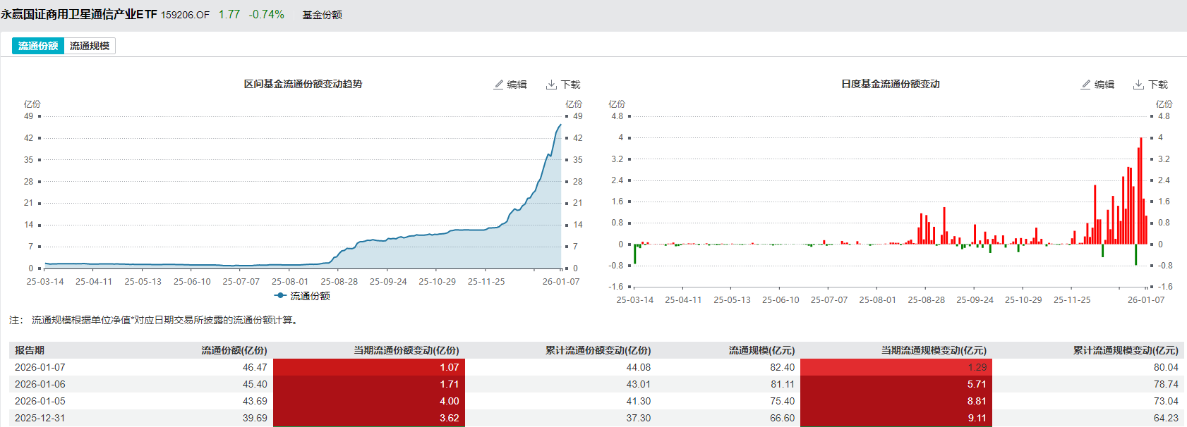 连续走强+独树一帜！卫星投资优选标的在这！(图2)